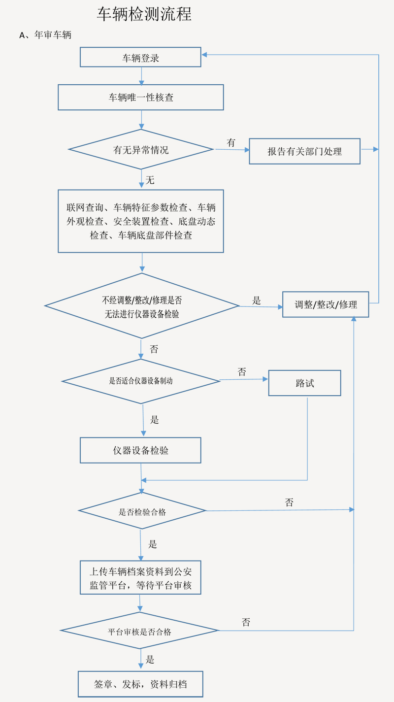 车辆送检