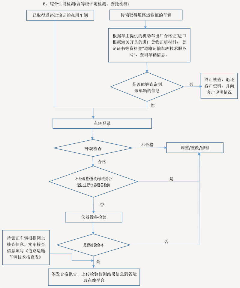 车辆送检