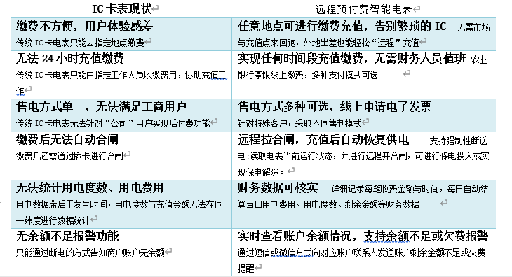 关于远程电表充值的可行性方案论证