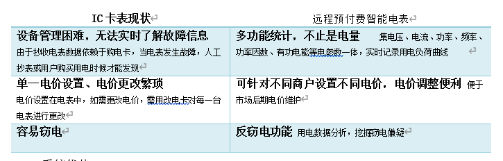 关于远程电表充值的可行性方案论证