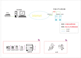 关于远程电表充值的可行性方案论证