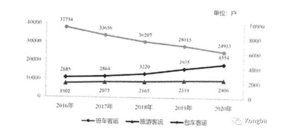 班线客运企业衰败下来，旅游、包车客运企业将成为市场主力军