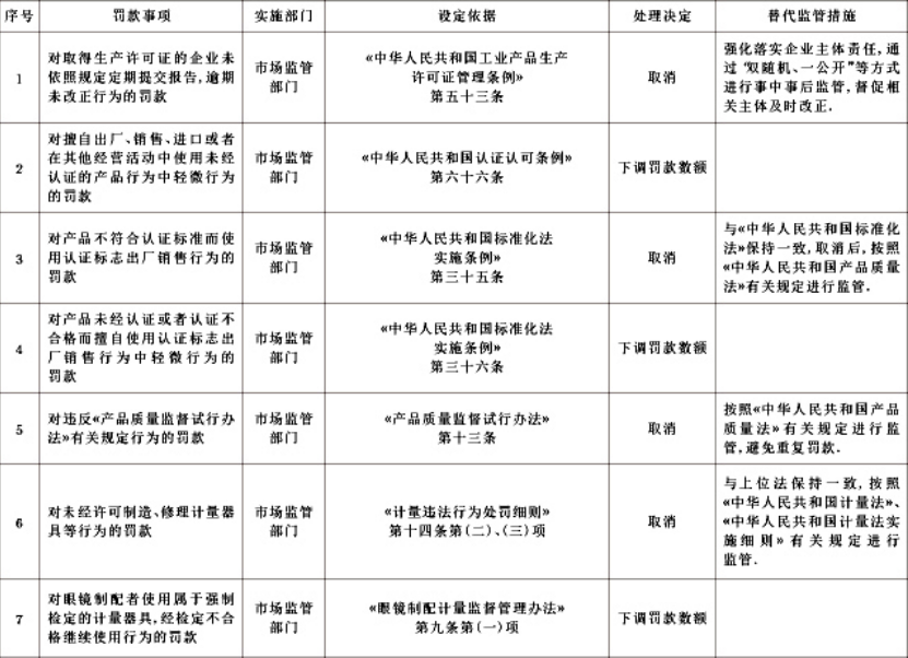 公安、交通运输、市场监管清理不合理罚款