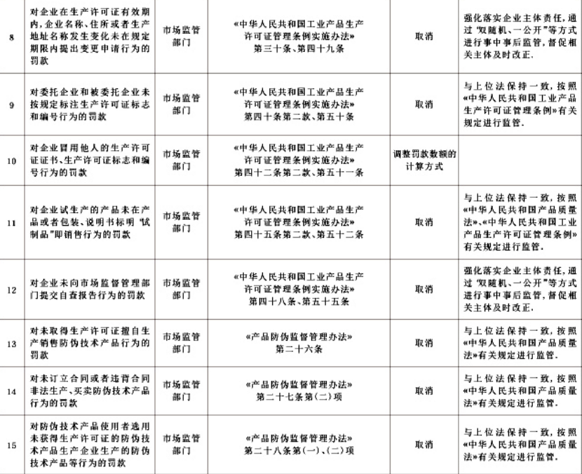 公安、交通运输、市场监管清理不合理罚款