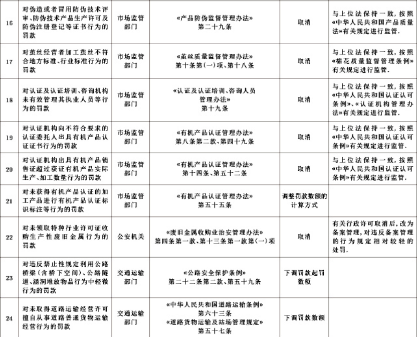 公安、交通运输、市场监管清理不合理罚款