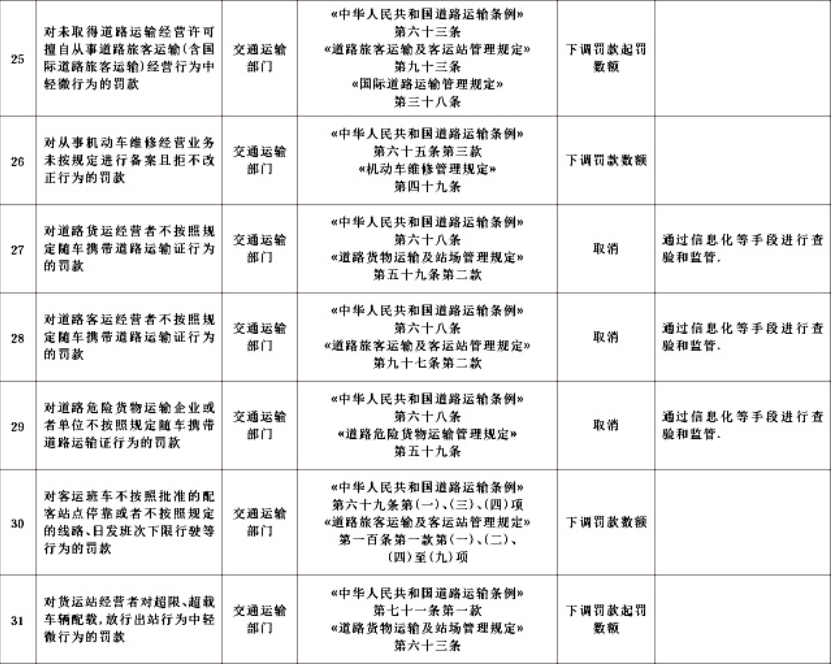 公安、交通运输、市场监管清理不合理罚款