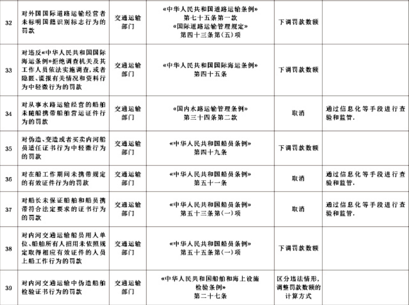 公安、交通运输、市场监管清理不合理罚款