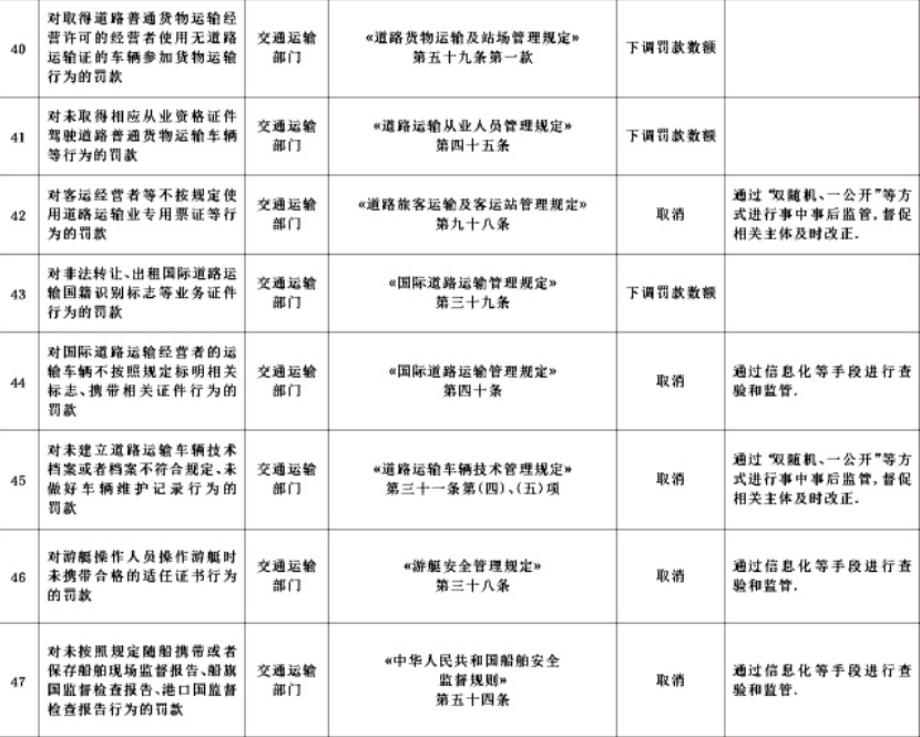 公安、交通运输、市场监管清理不合理罚款