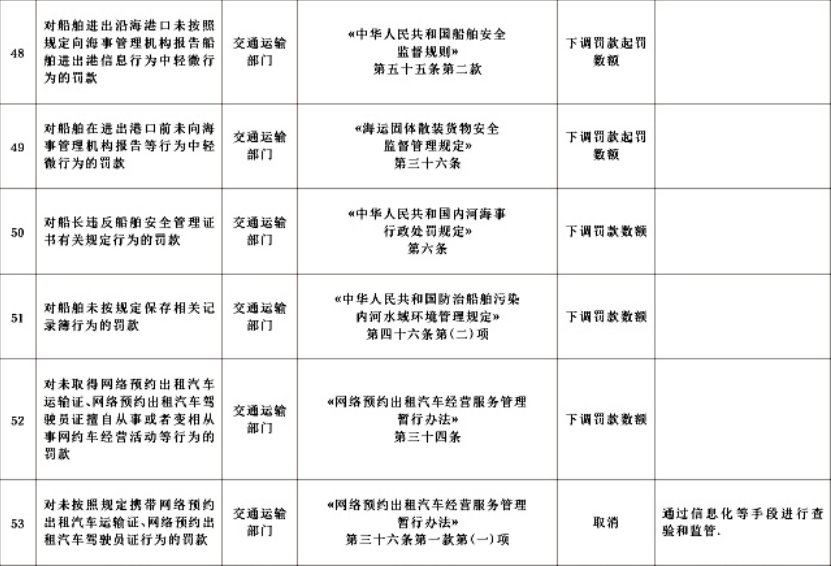 公安、交通运输、市场监管清理不合理罚款