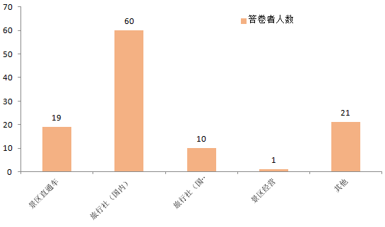 道路客运企业还要坚持做旅游吗？