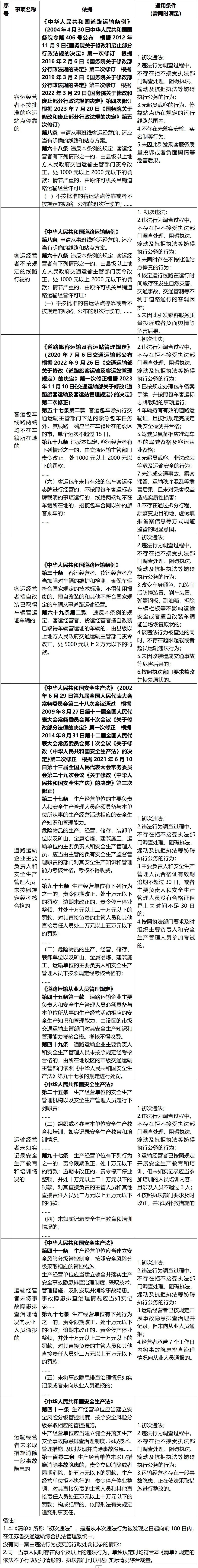 这些道路客运相关轻微违法不再罚了! 这些道路客运相关轻微违法不再罚了!