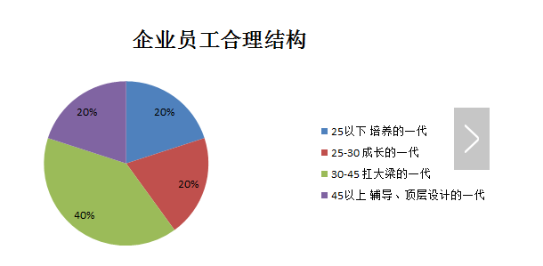 客企转型升级成功靠什么